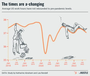 Average US work hours